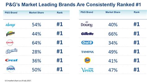 Procter & Gamble (PG) Competitors and Alternatives 2024 .
